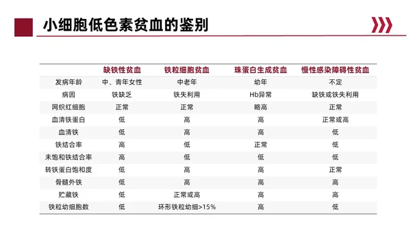 红色简约风缺铁性贫血常规知识培训PPT模板护理