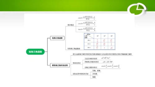 第二十八章 锐角三角函数（单元解读） 课件（共13张ppt）