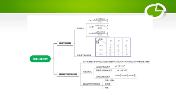 第二十八章 锐角三角函数（单元解读） 课件（共13张ppt）