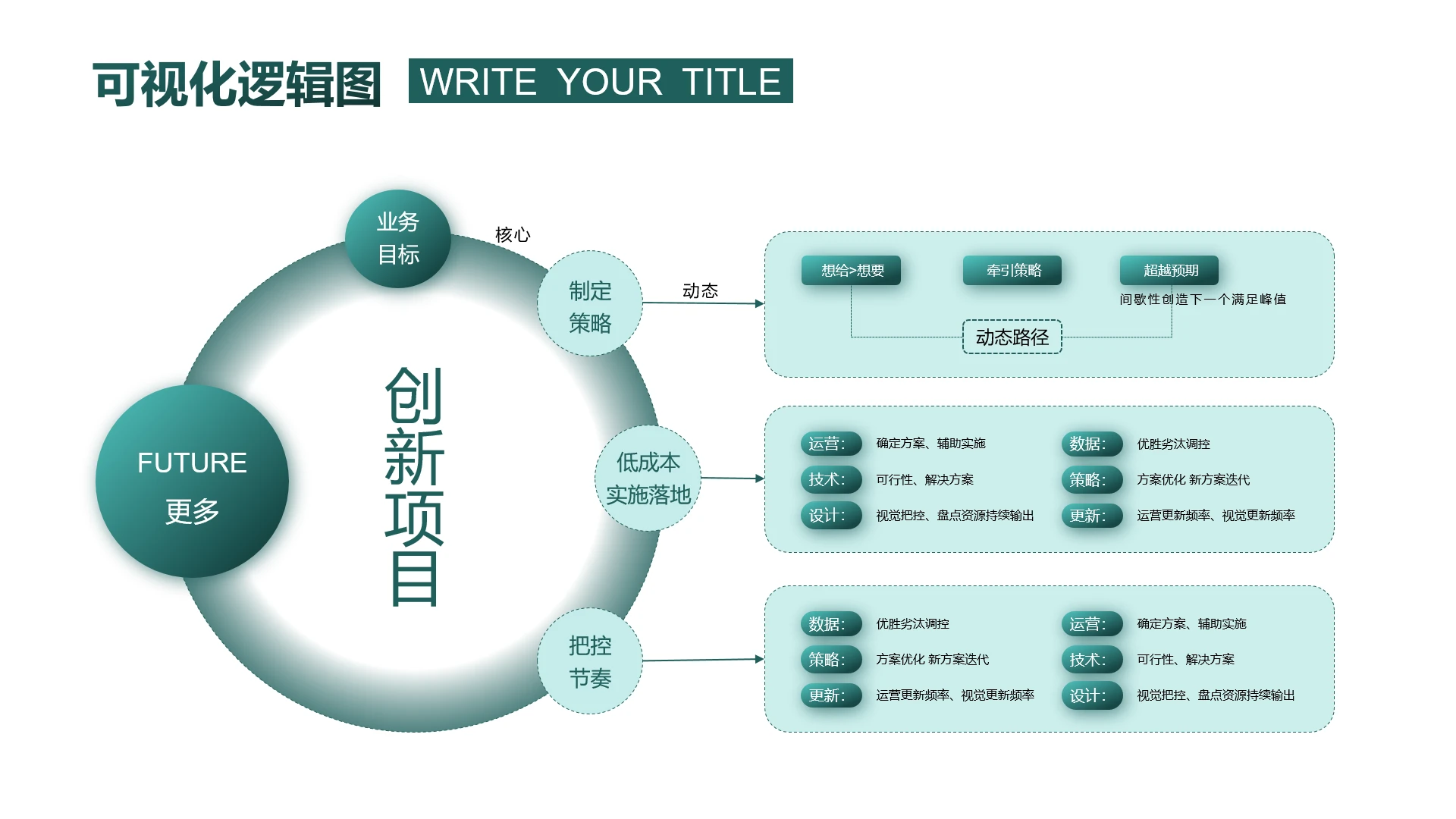 绿色可视化逻辑图项目运营策略