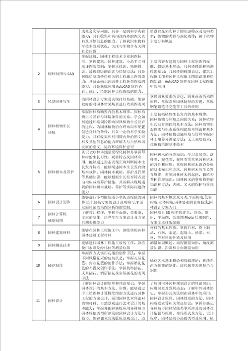 园林工程技术专业人才培养方案