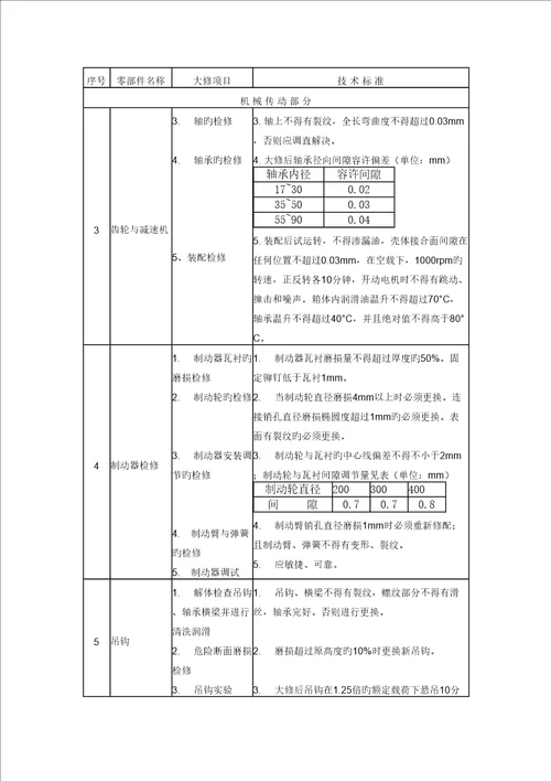 行车重点标准化大修专项项目