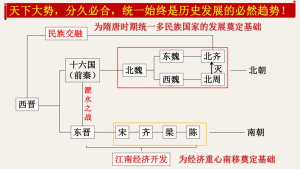 第1课 隋朝统一与灭亡 课件