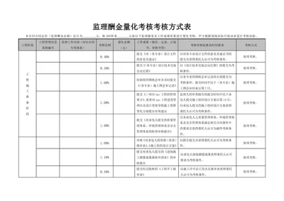 监理酬金量化考核考核方式表