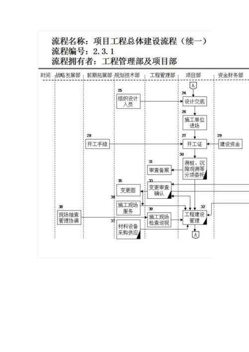 房地产公司前期各部门流程图模板.docx