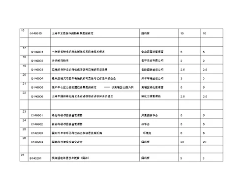 上海市绿化和市容管理局科技项目计划表