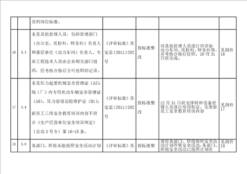 安全标准化二级评审不符合项整改报告