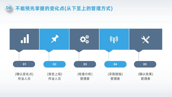 蓝色简约微粒体变化点管理PPT