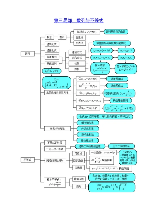 高中数学知识板块结构关系图