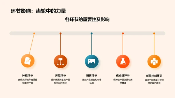 农场运营与绩效分析