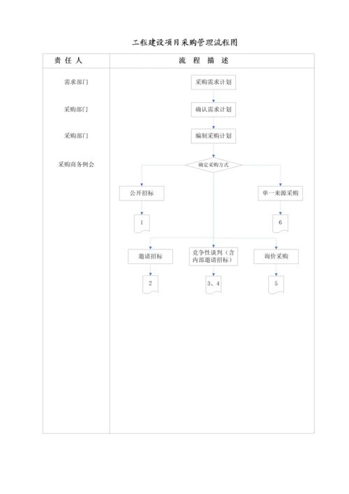 关键工程建设专项项目采购管理统一规定.docx