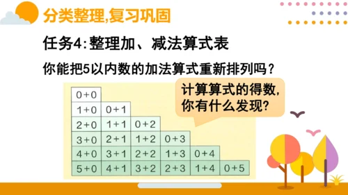 人教版数学（2024）一年级上册第一单元 第8节 整理和复习课件(共22张PPT)