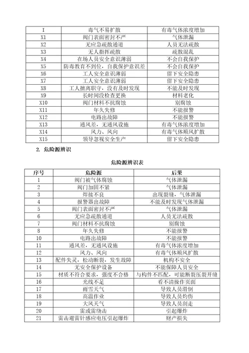 储油罐危险源辨识结果报告