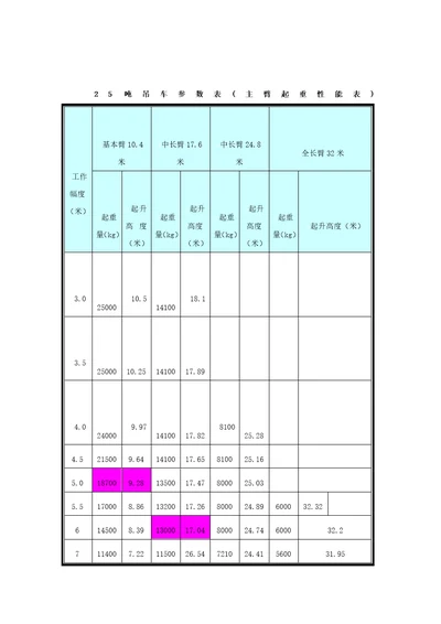 25吨吊车参数表2