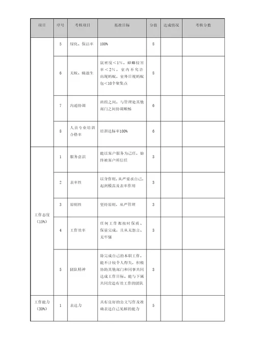 物业管理绩效考核表