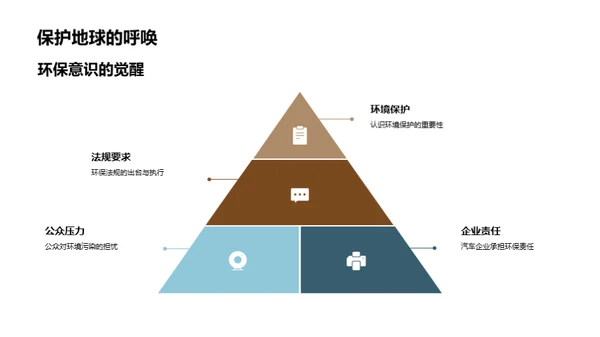 汽车环保技术演变