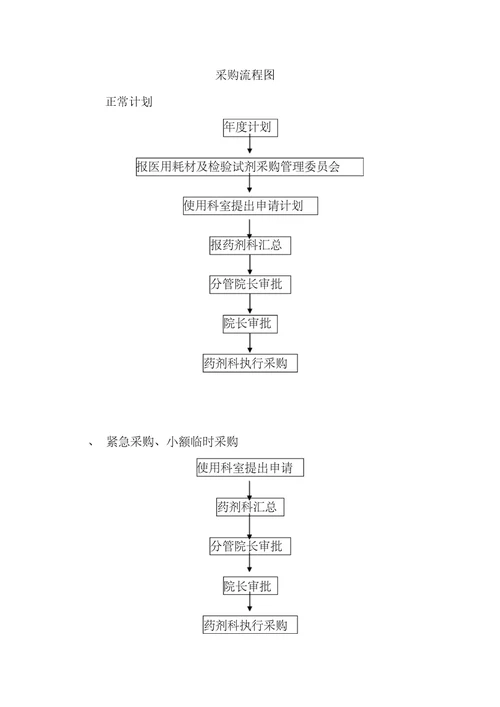 医用耗材及检验试剂采购管理