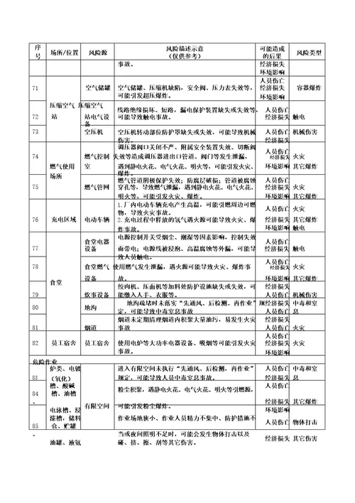 机械行业安全风险辨识清单