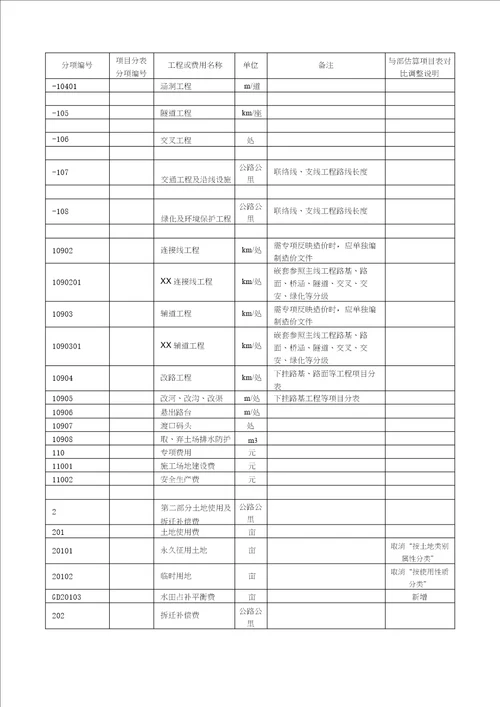 广东省公路工程建设项目投资估算费用项目表