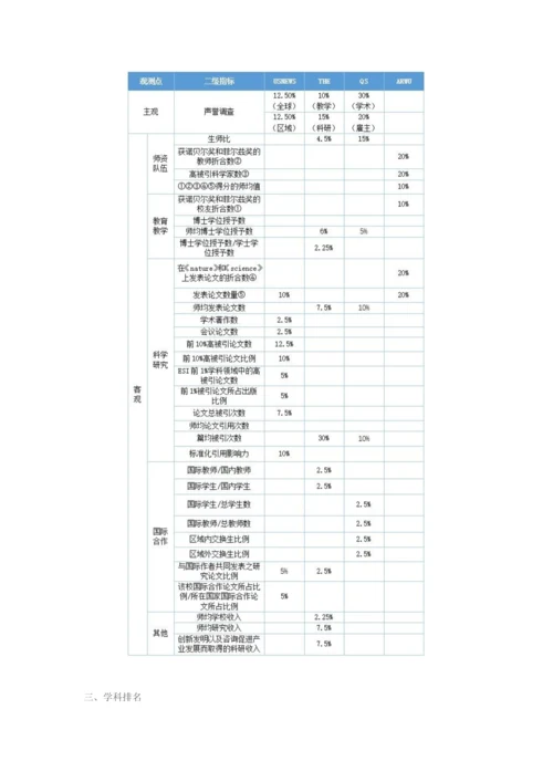 国际四大大学排名指标体系.docx