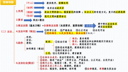 第二单元  民主与法治 复习课件 (共61张PPT)