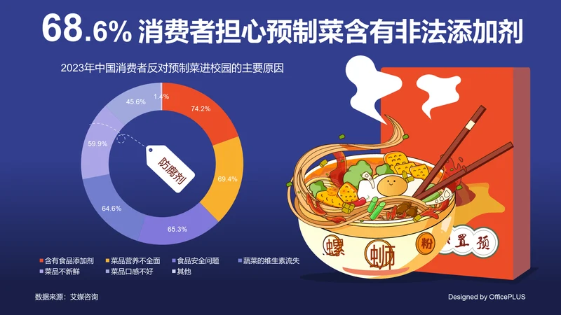 68.55%消费者担心预制菜含有非法添加剂