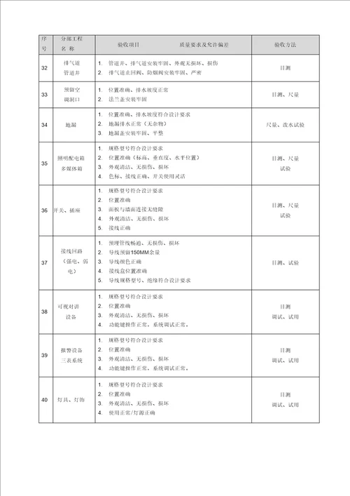 批量精装修工程质量验收标准