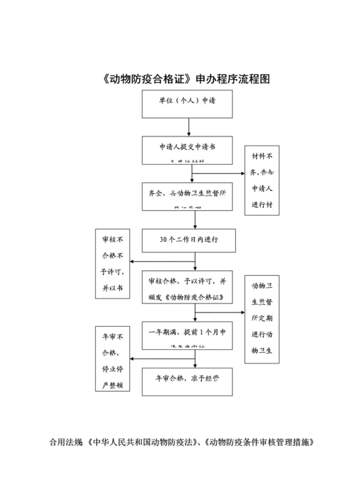 动物卫生监督标准流程图.docx