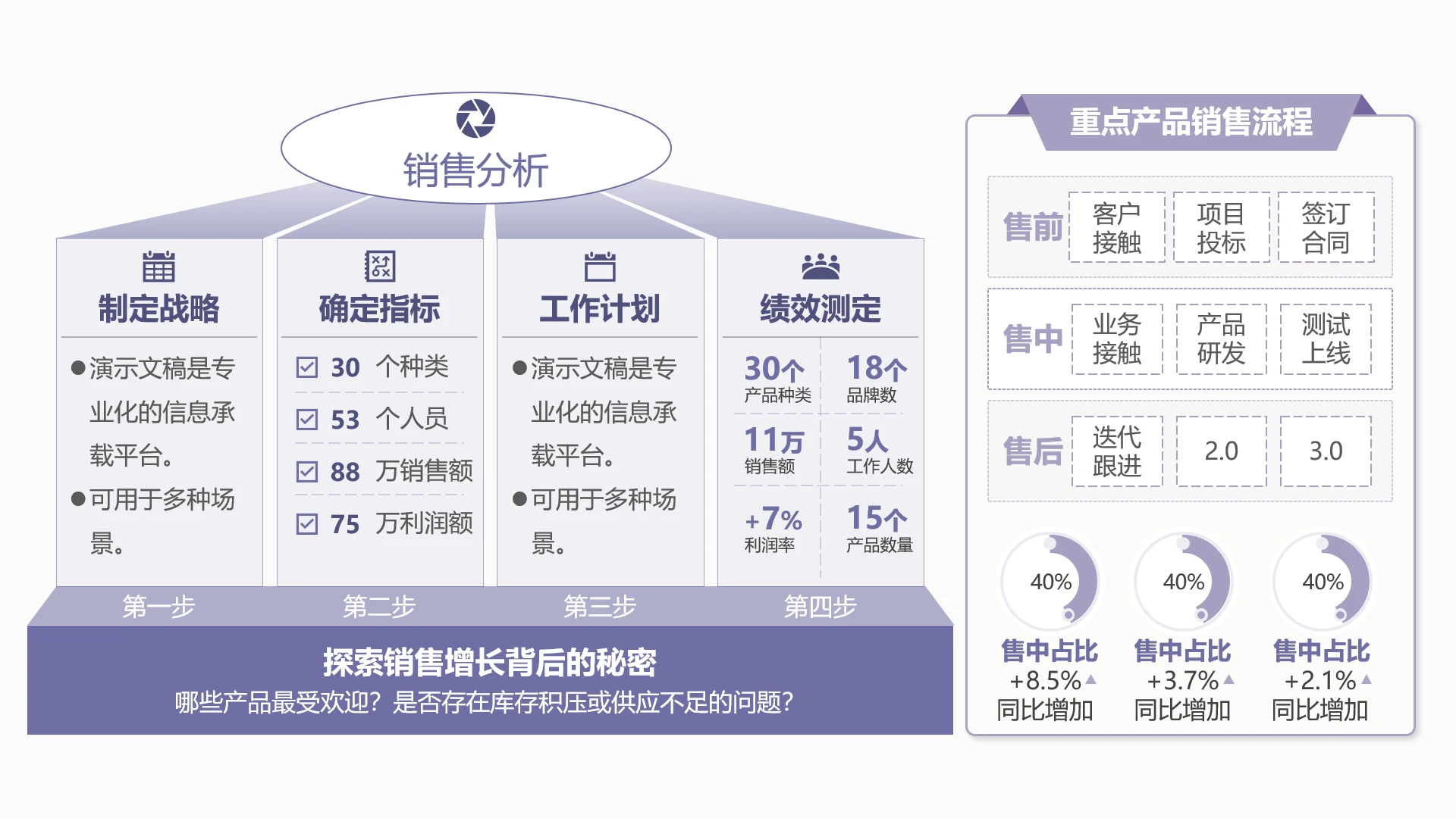 单页重点产品销售流程分析数据看板PPT模板