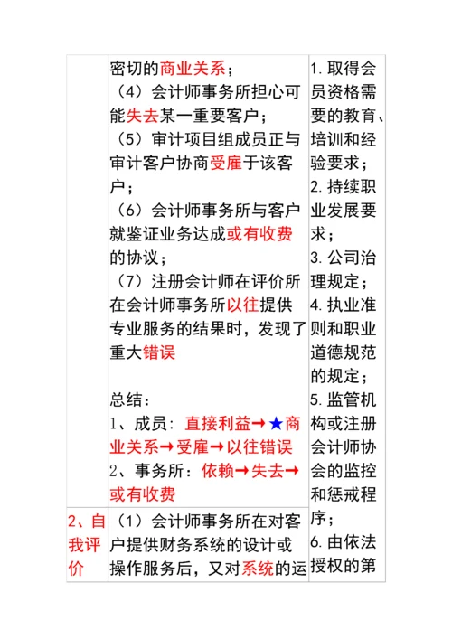 中国注册会计师职业道德守则.docx