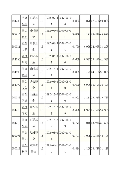 封闭式基金投资机会分析doc11