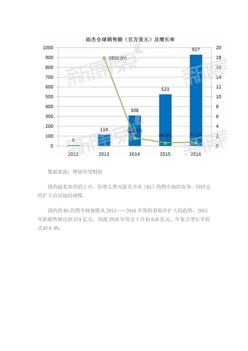 类风湿关节炎药物市场咨询报告