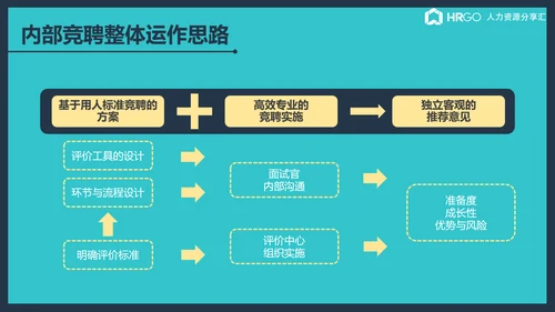 公司企业内部竞聘流程展示简析ppt课件