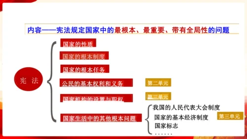 2.1坚持依宪治国  课件(共26张PPT)