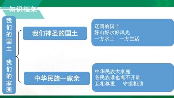 【期末复习】统编版道德与法治5年级上册第3单元我们的国土我们的家园复习课件