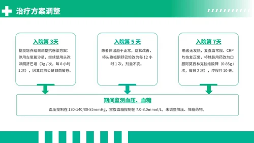 绿色商务风社区获得性肺炎病例分析PPT模板