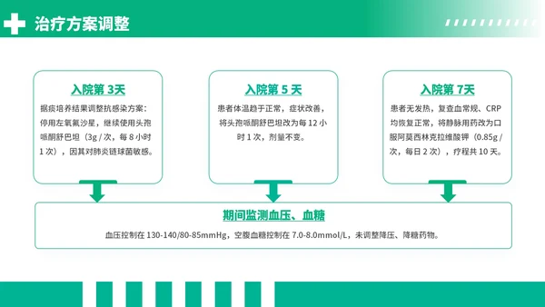 绿色商务风社区获得性肺炎病例分析PPT模板