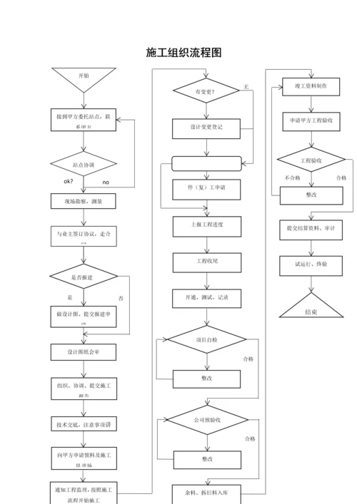 通信工程施工组织流程图【实用文档】doc.docx