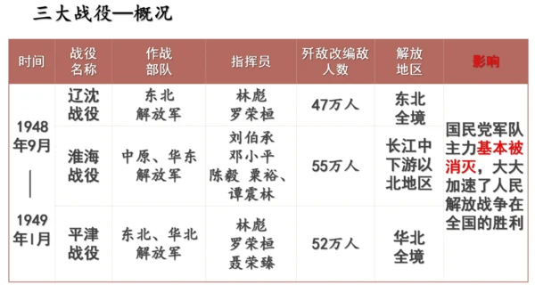 第24课人民解放战争的胜利  课件