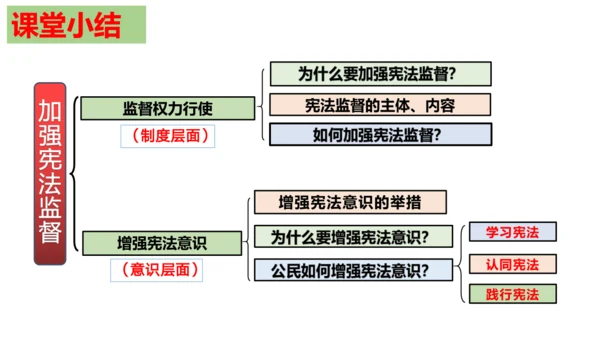 【新课标】2.2 加强宪法监督 课件【2024年春新教材】（31张ppt）