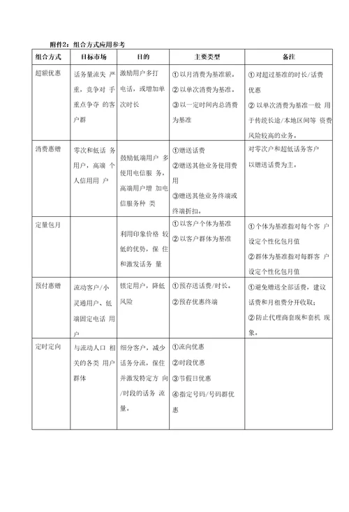 一、产品组合营销工作的目的和指导思想1二、组合营销的主要原则1管理原则1二组合