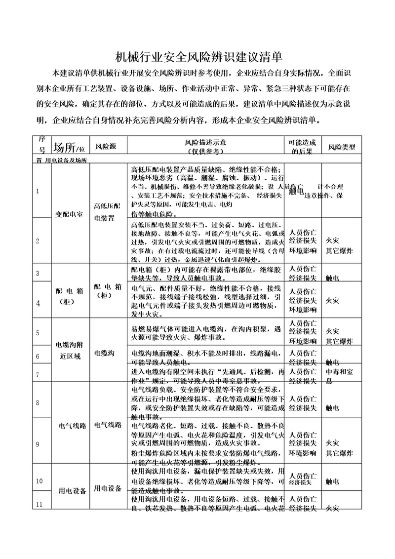 机械行业安全风险辨识清单