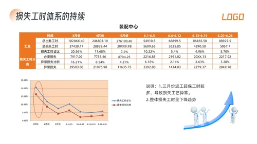 橙色简约生产效率效率提升项目PPT模板宣传PPT动态PPT精益精益生产