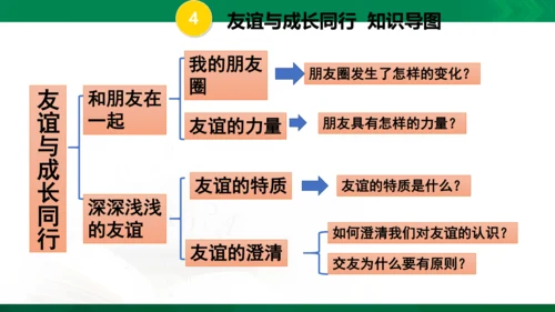 第二单元　友谊的天空　复习课件（20张PPT）