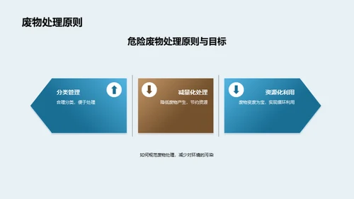 危废生态治理