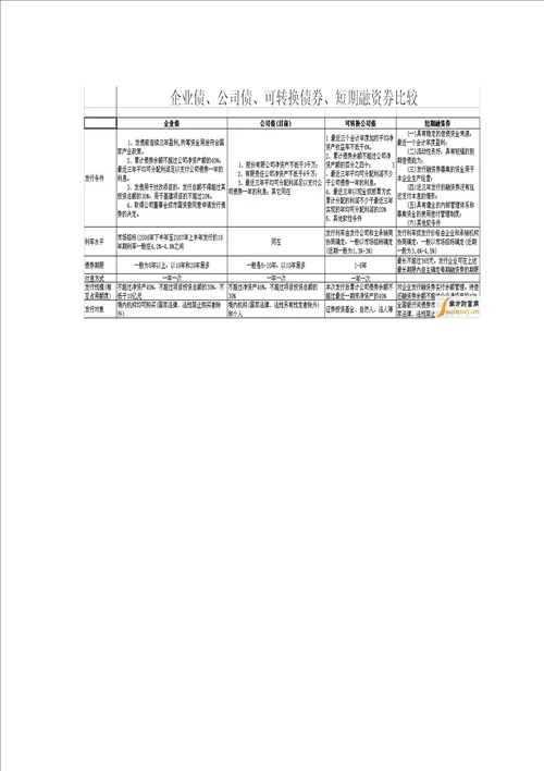 企业债发行条件和流程图文档