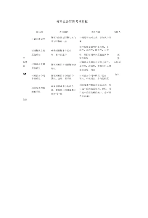 房地产预算合同部绩效考核指标