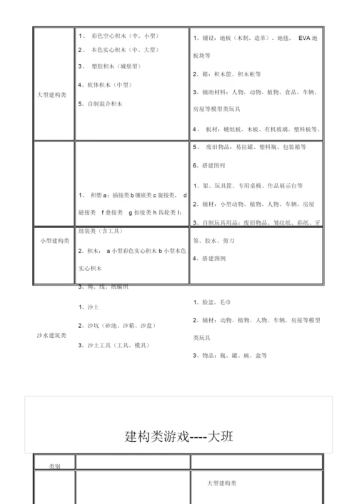 幼儿园游戏材料配备大全.docx