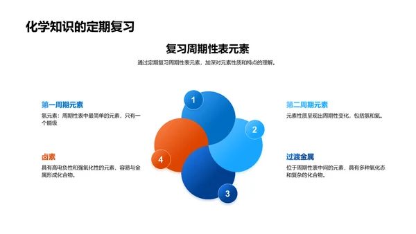 高中化学基础讲座PPT模板