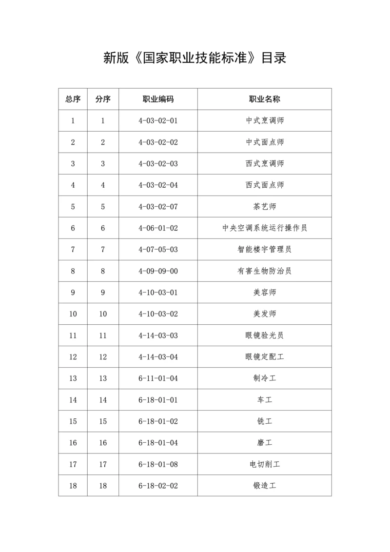 新版《国家职业技能标准》目录